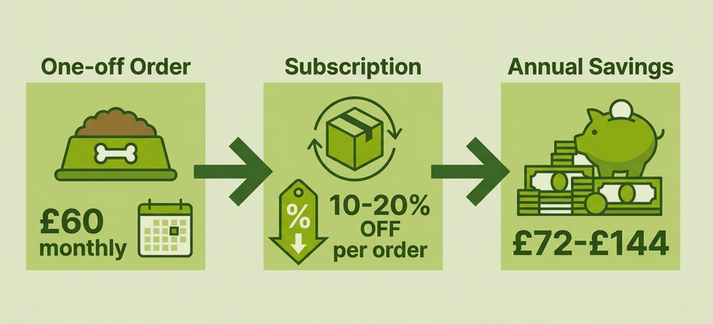 Subscription Dog Food UK: Is It Actually Worth It?